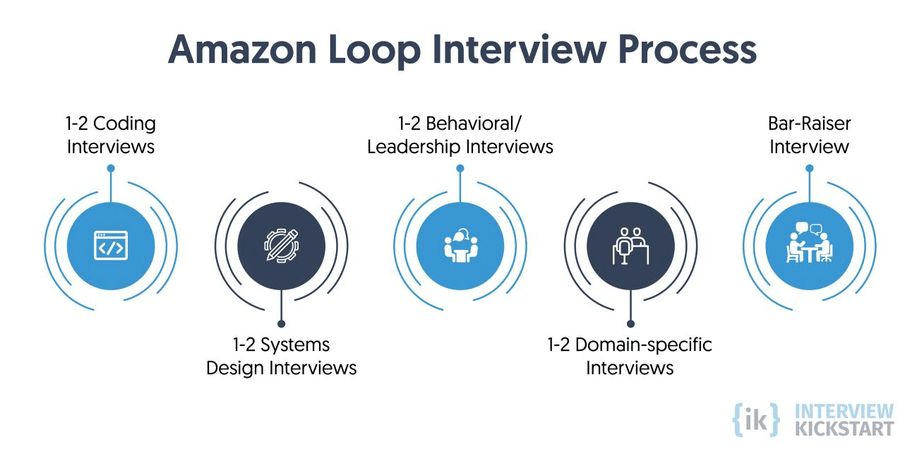 best amazon bar raiser questions