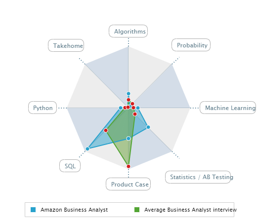 best amazon business analyst sql interview questions