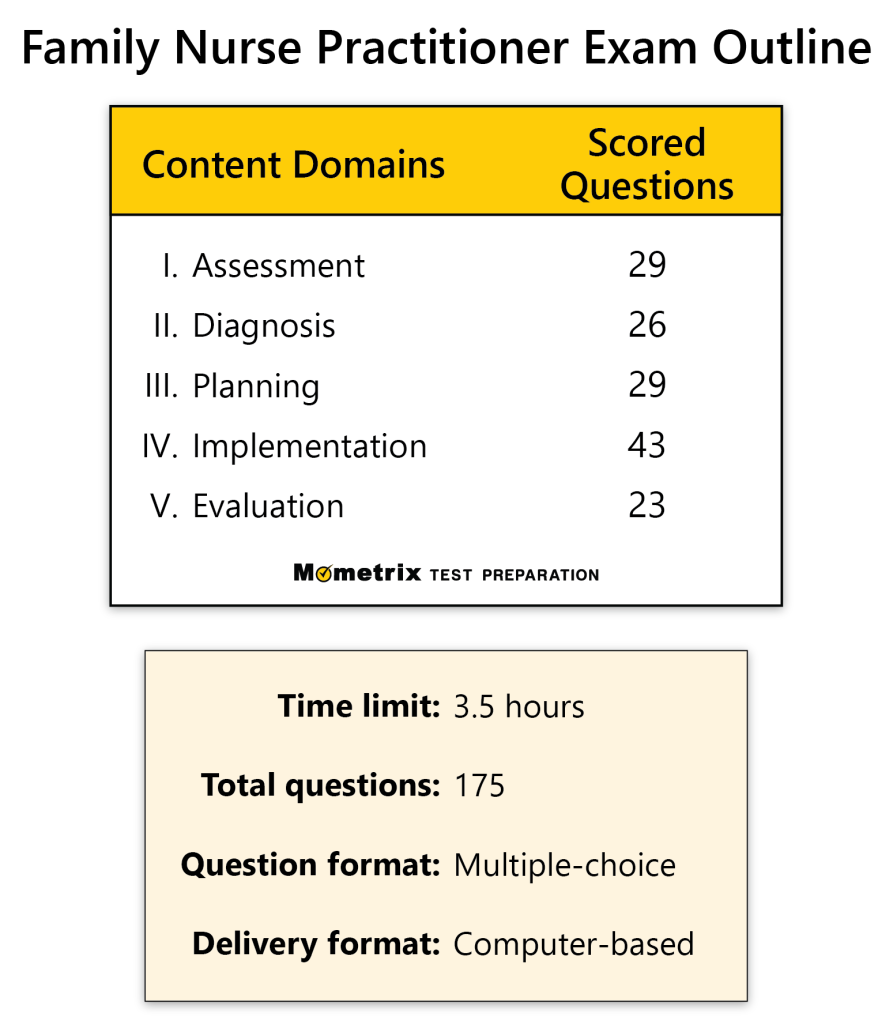 best ancc agnp practice questions