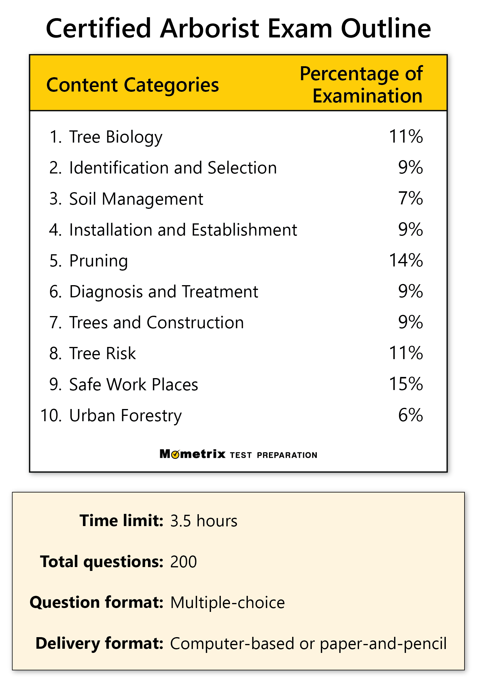 best arborist test questions