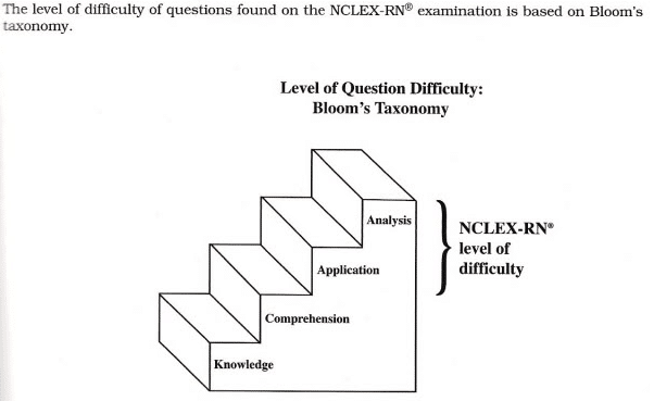 best are priority questions passing level on nclex