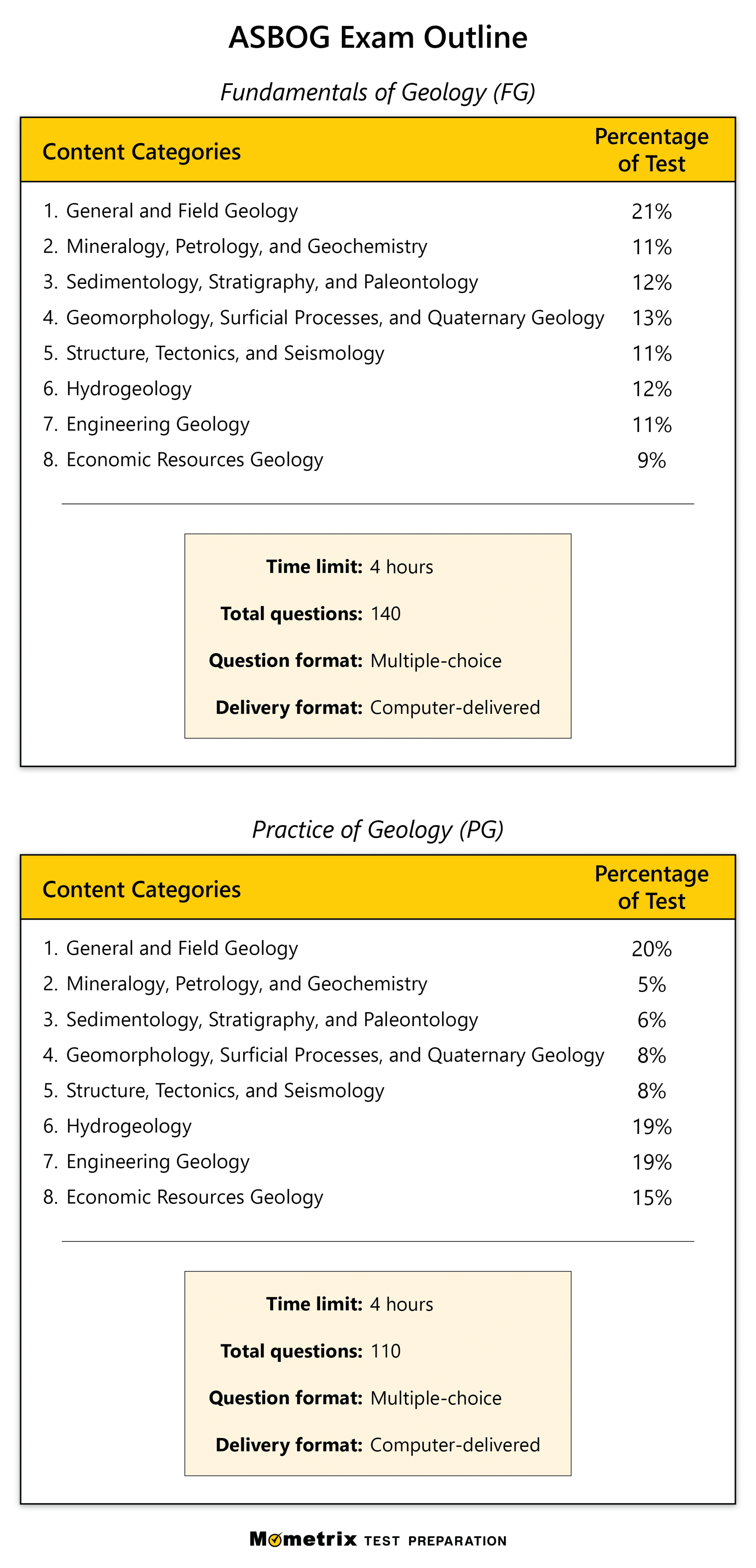 best asbog sample questions