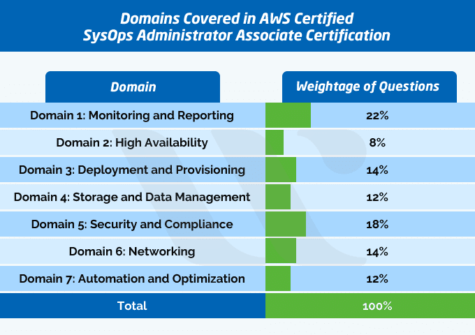 best aws sysops exam questions