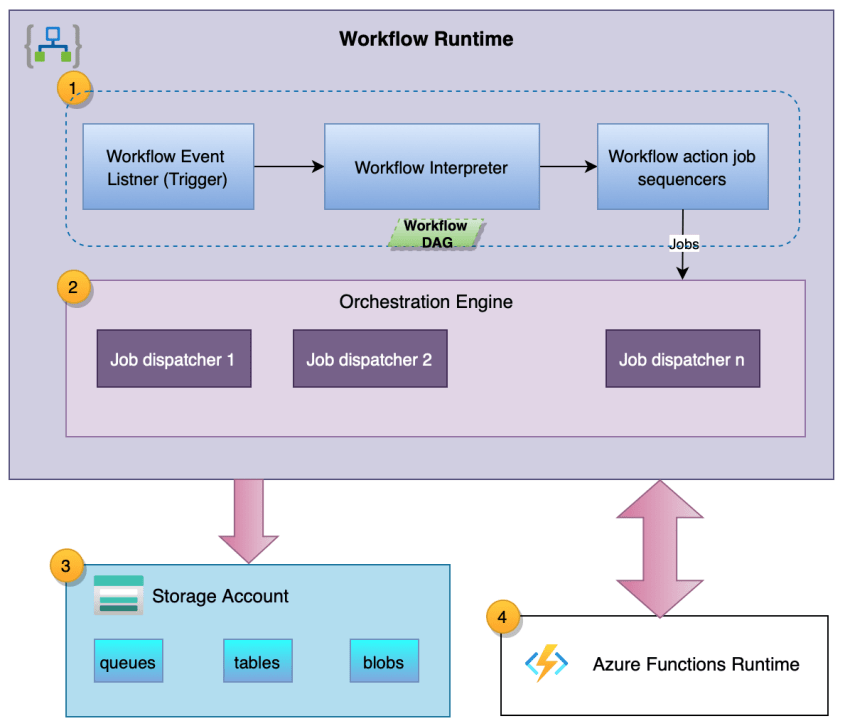 best azure logic apps interview questions