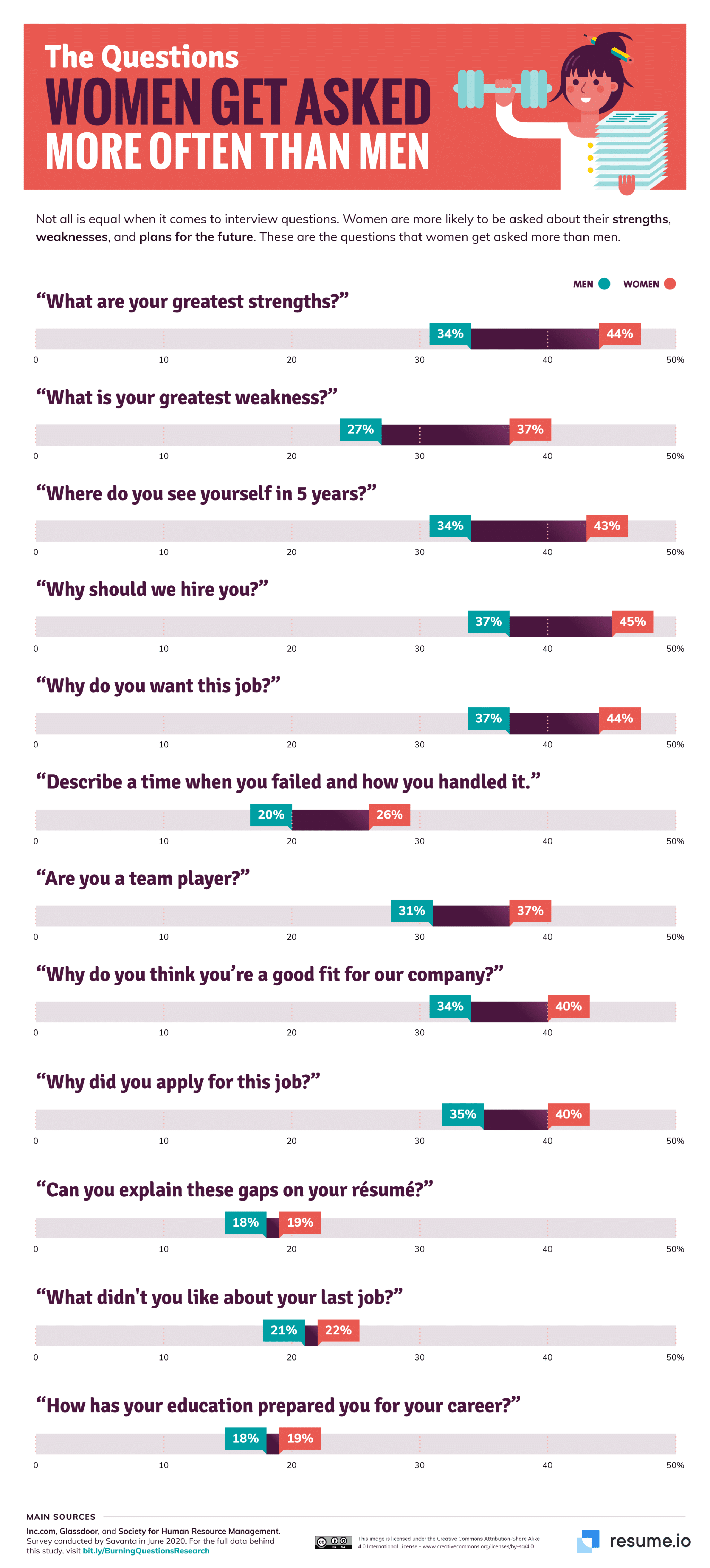 best bad interview questions