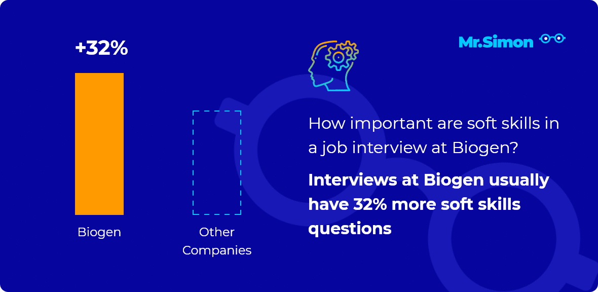 best biogen interview questions
