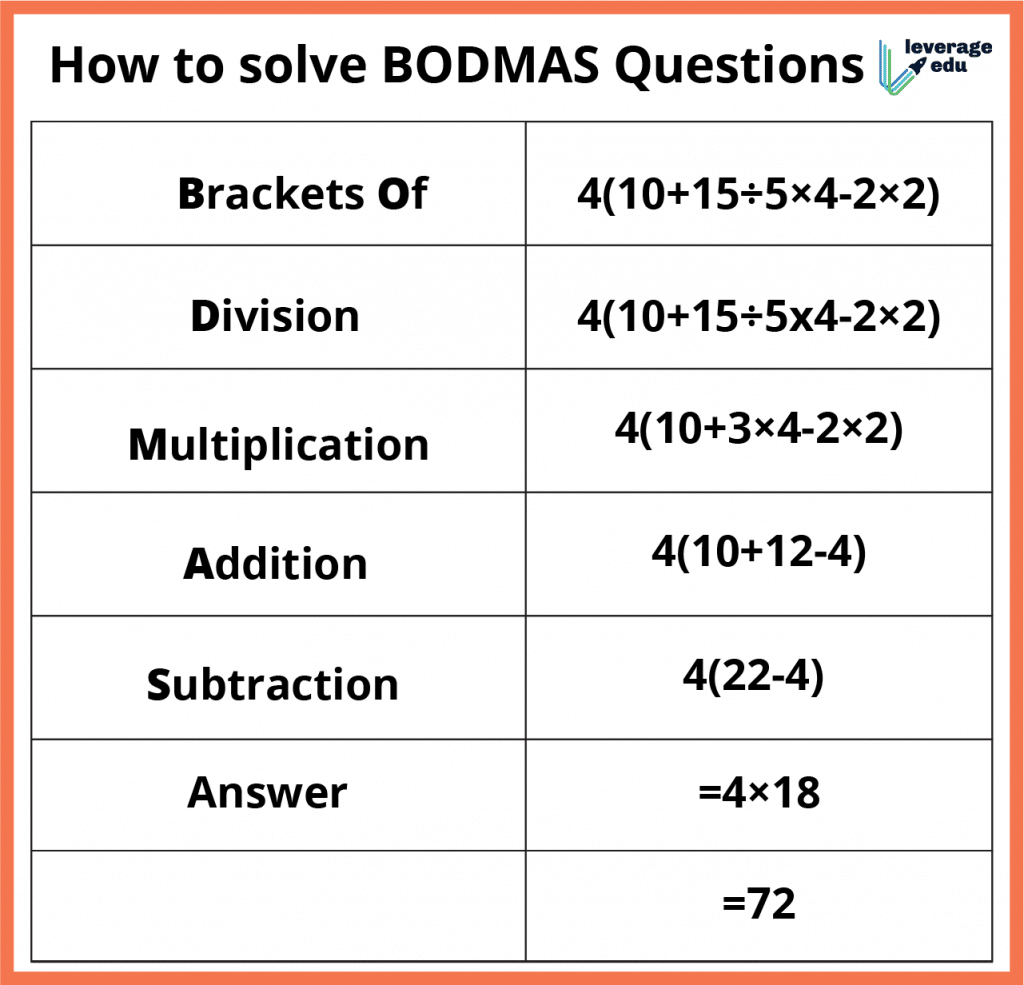 best bodmas questions
