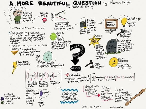 best brand strategy questions