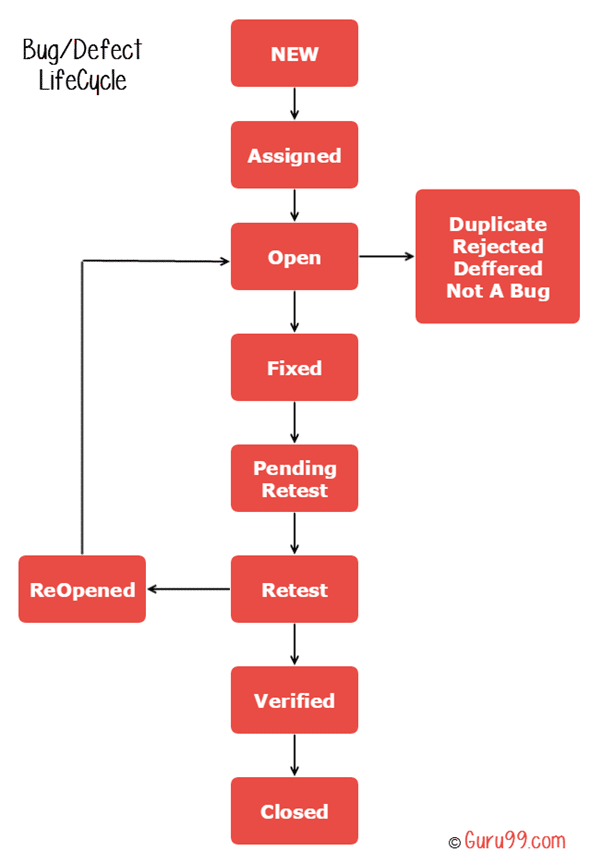 best bug life cycle interview questions