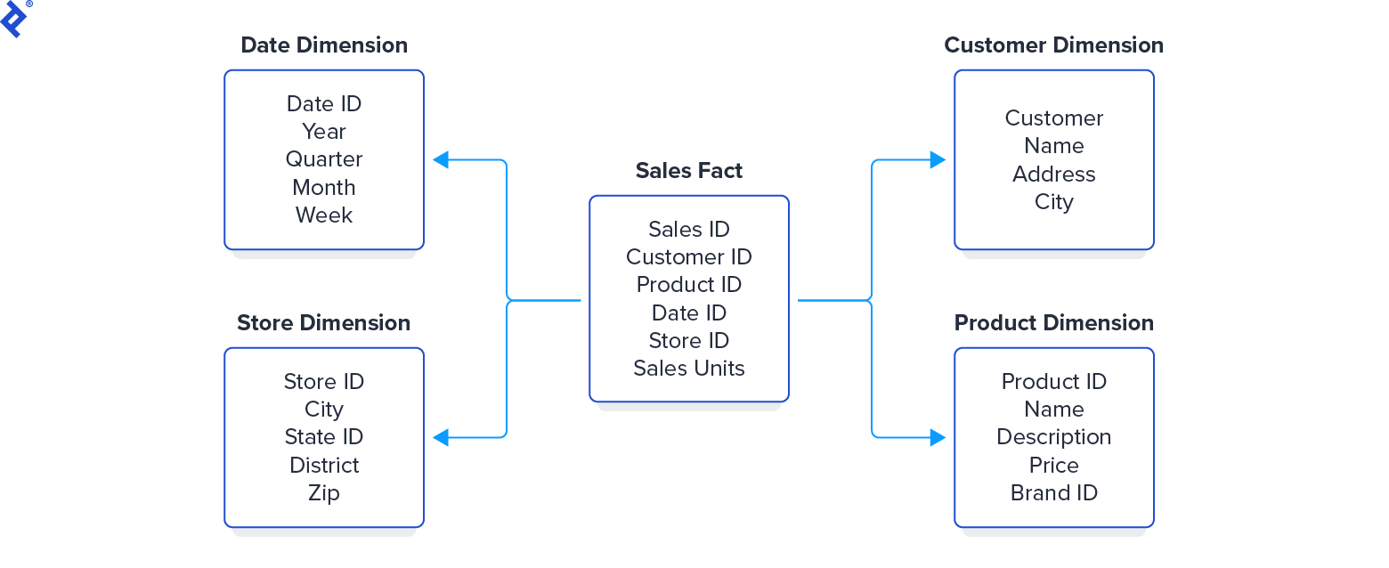 best business intelligence developer interview questions