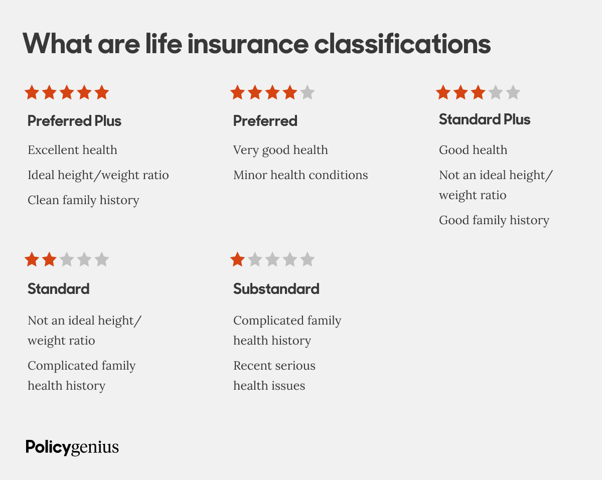 best name for a substandard risk classification is
