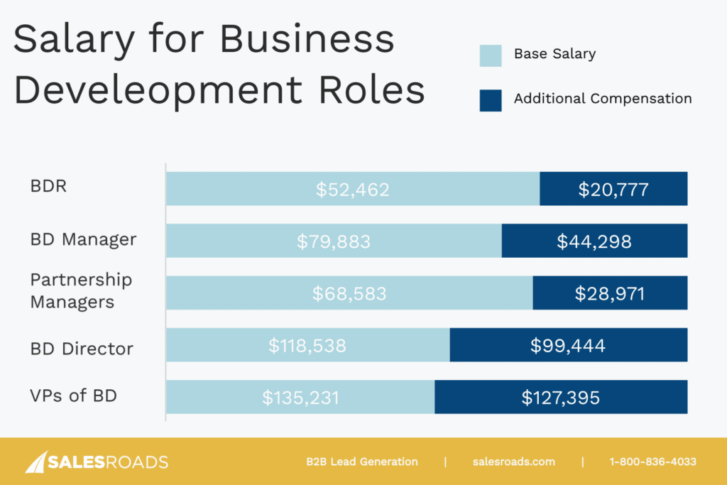 best name for business development manager