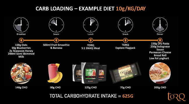 best name for carbohydrate loading is