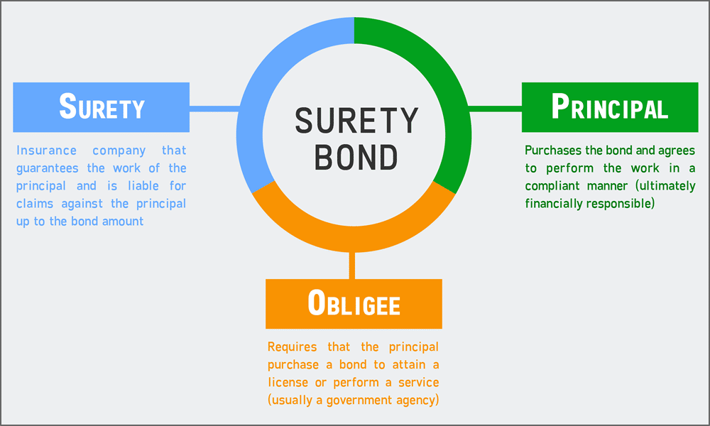 best bond insurance quotes