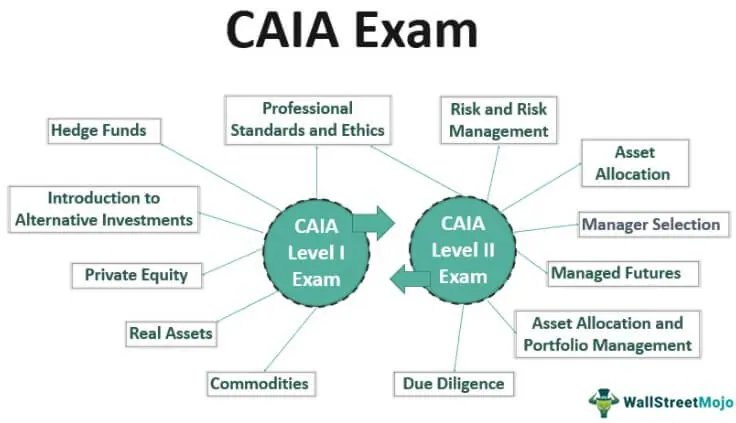 best caia sample questions