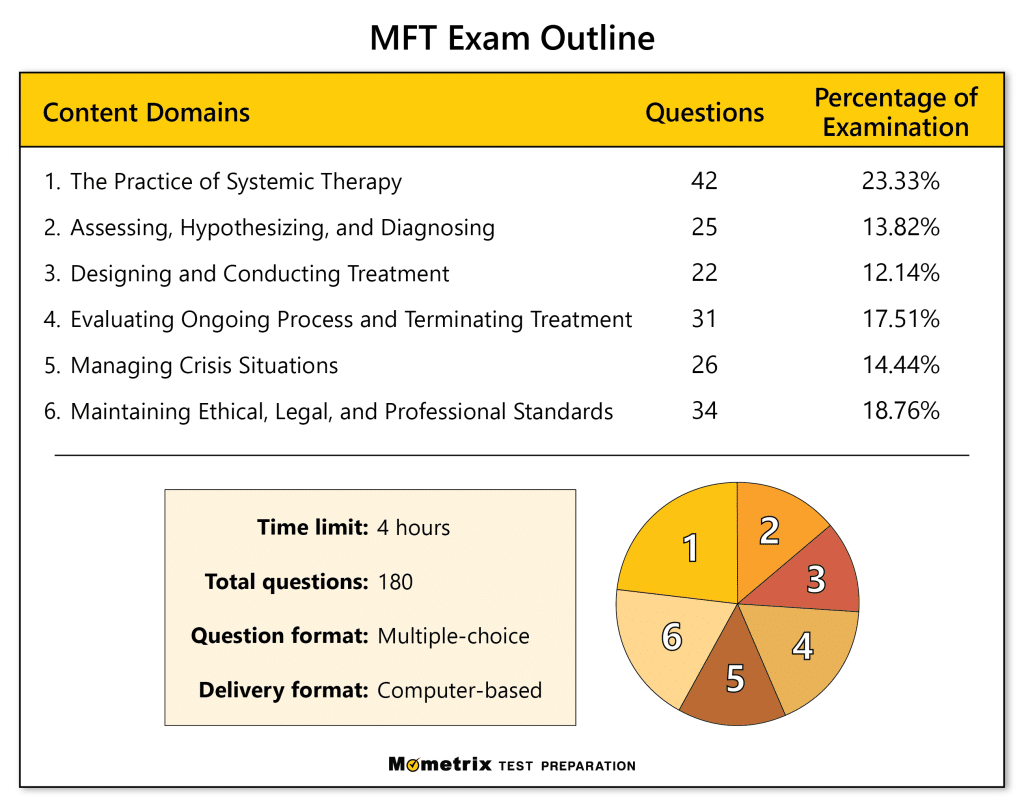 best california mft exam sample questions