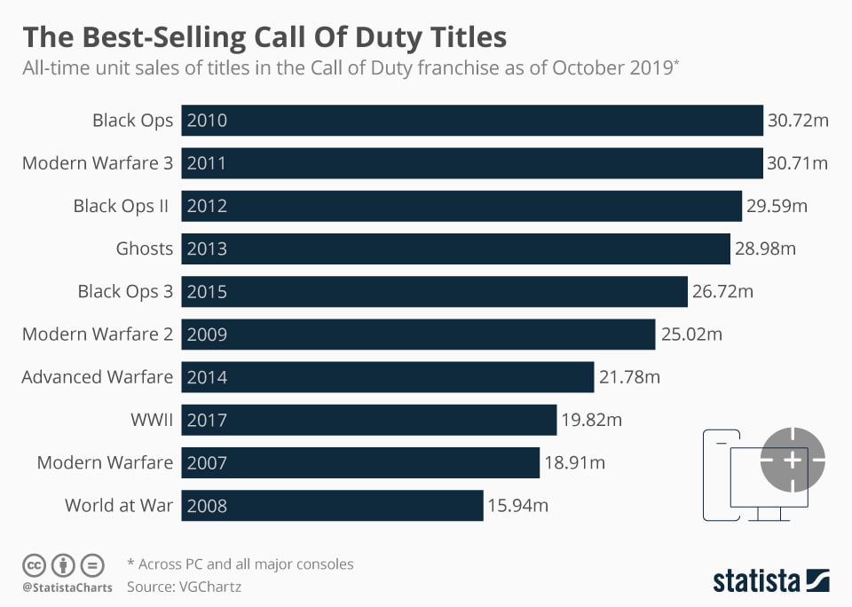 best call of duty questions