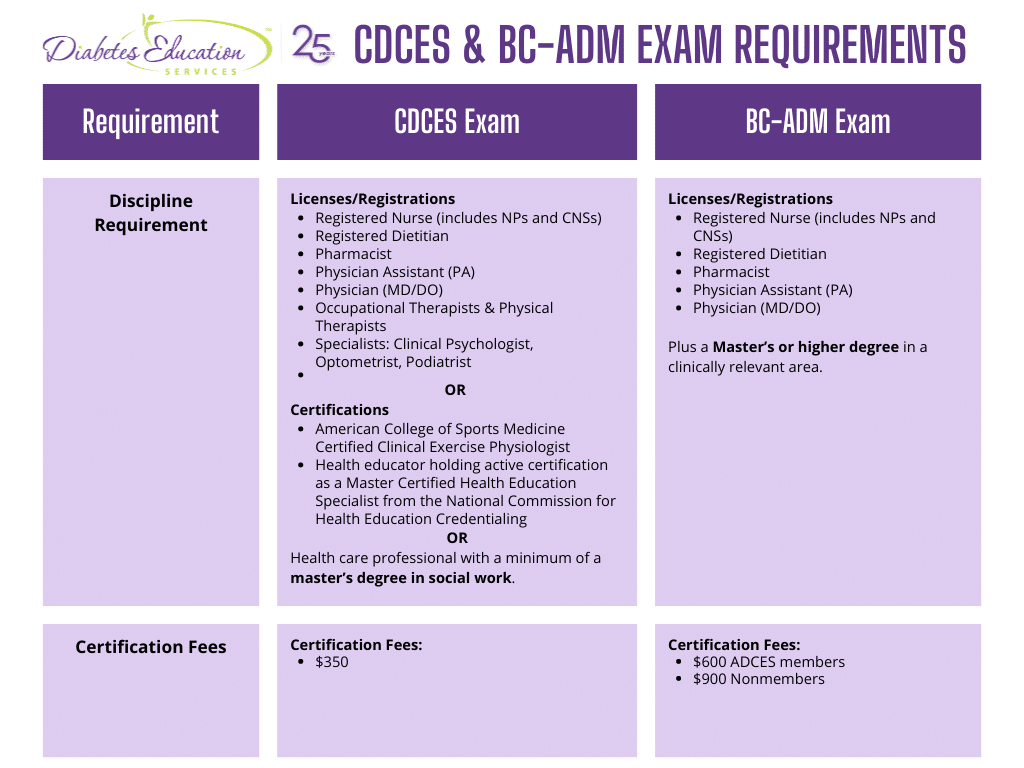 best cdces exam practice questions