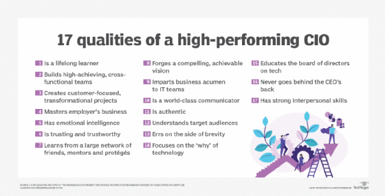best cio questions