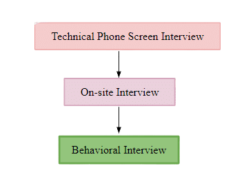 best comcast software engineer interview questions