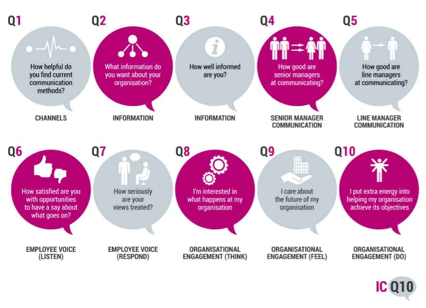best communications audit questions