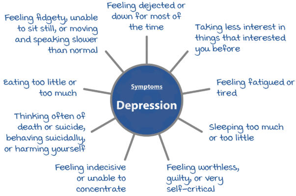 best depression therapy questions
