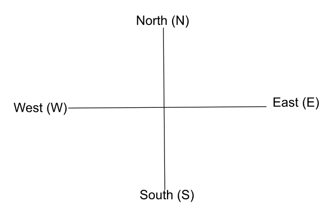 best direction questions