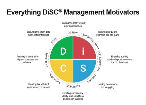 best disc discussion questions
