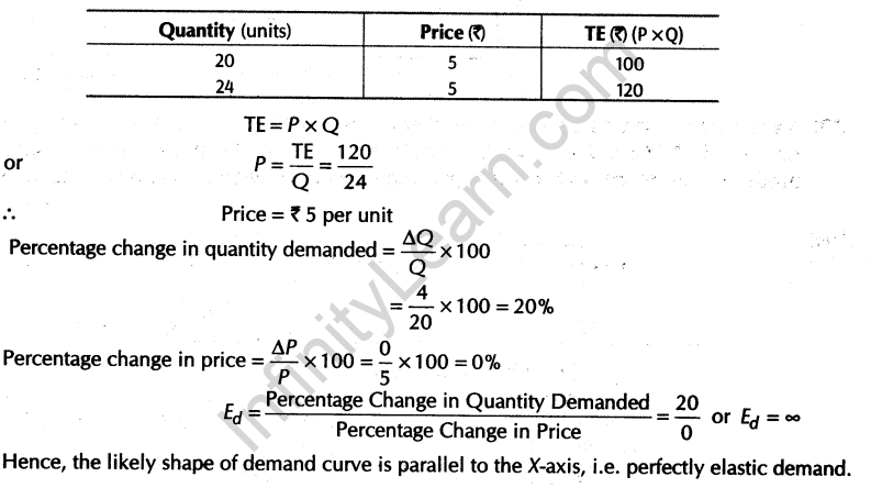 best elasticity questions