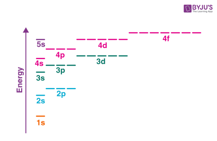 best electron configuration questions