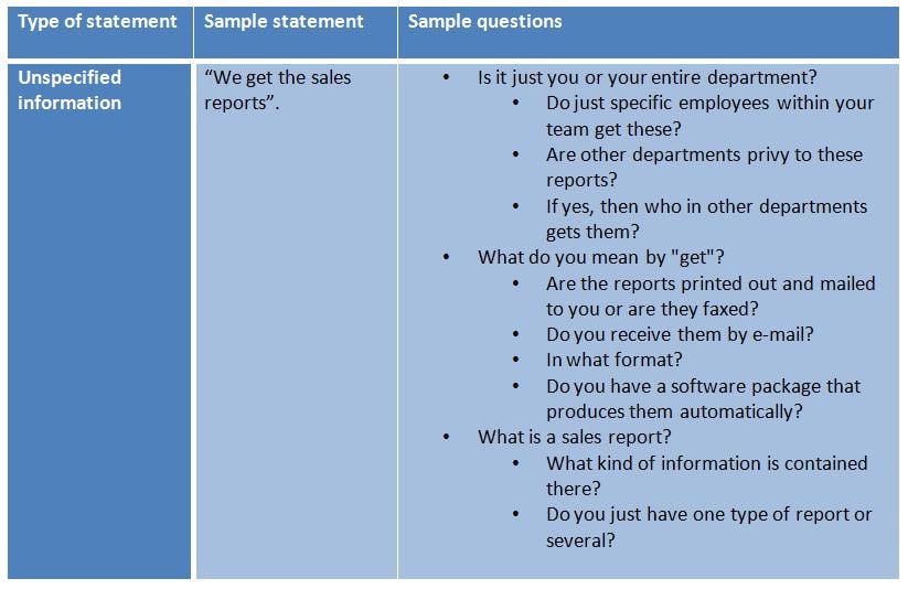best eliciting questions