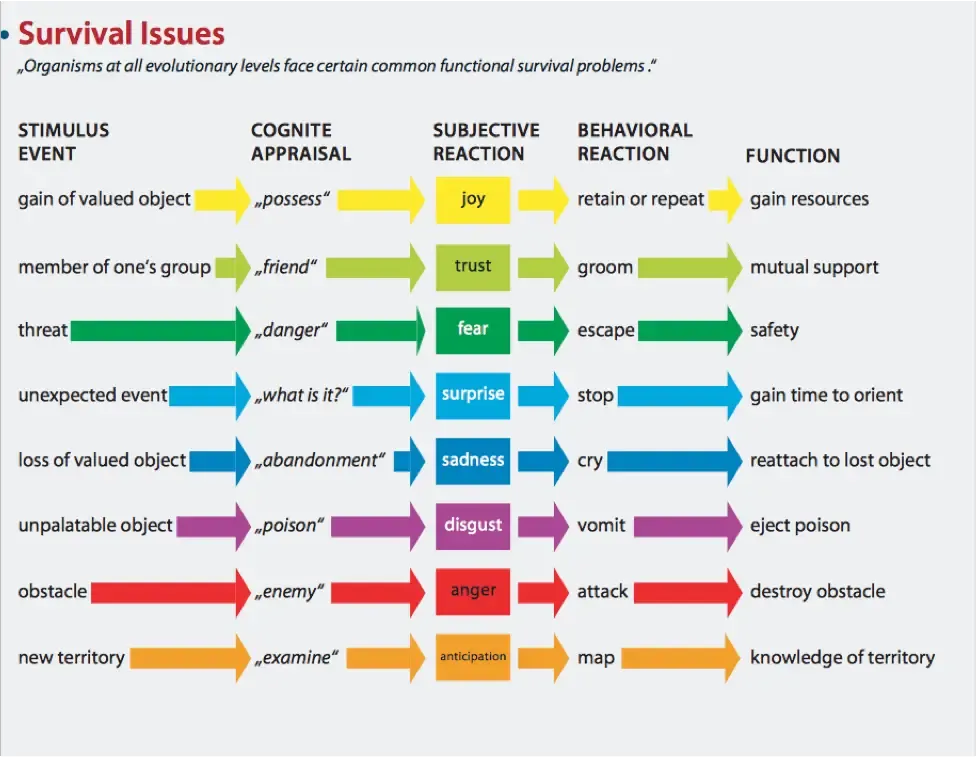 best emotion code questions