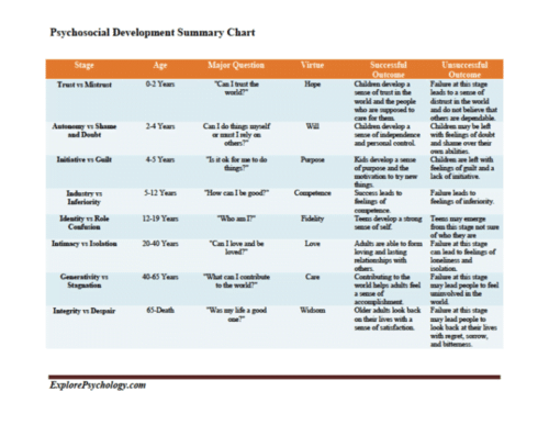 best eriksoncabcs stages of development nclex questions