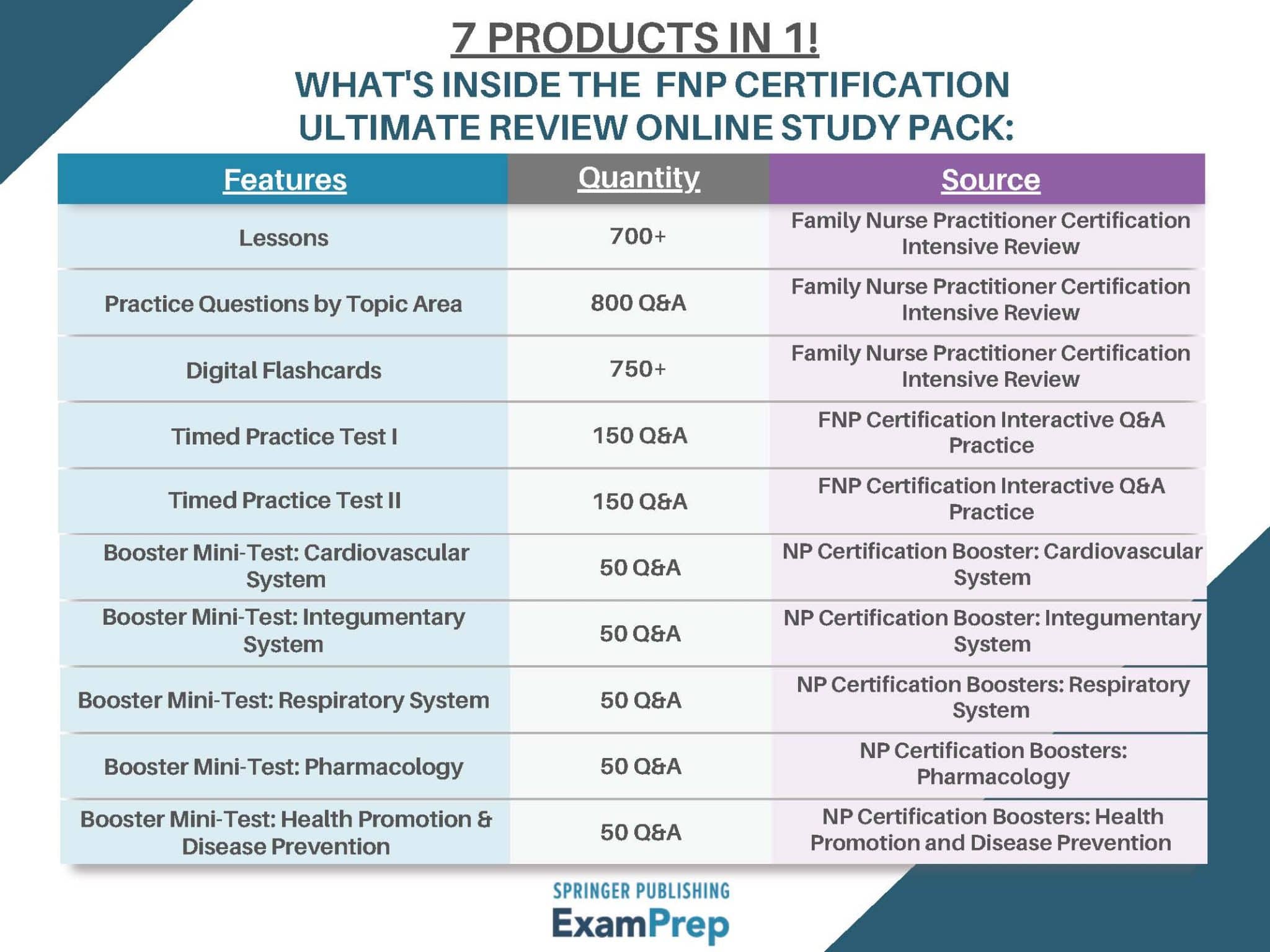 best fnp review questions