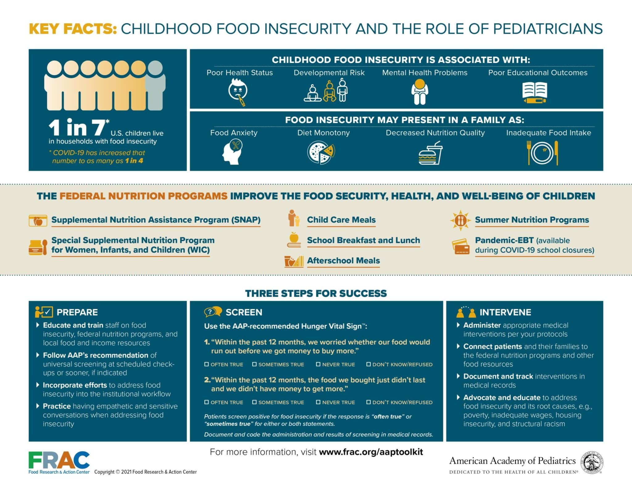 best food security questions