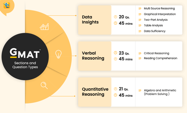 best gmat how many questions