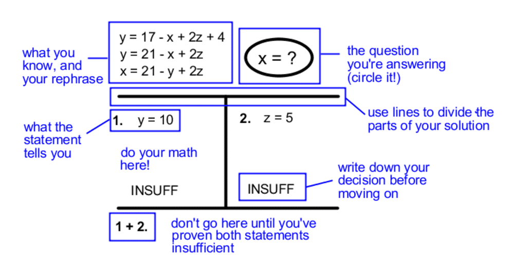 best gmat sufficiency questions