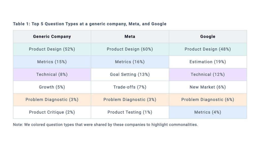 best google product manager questions