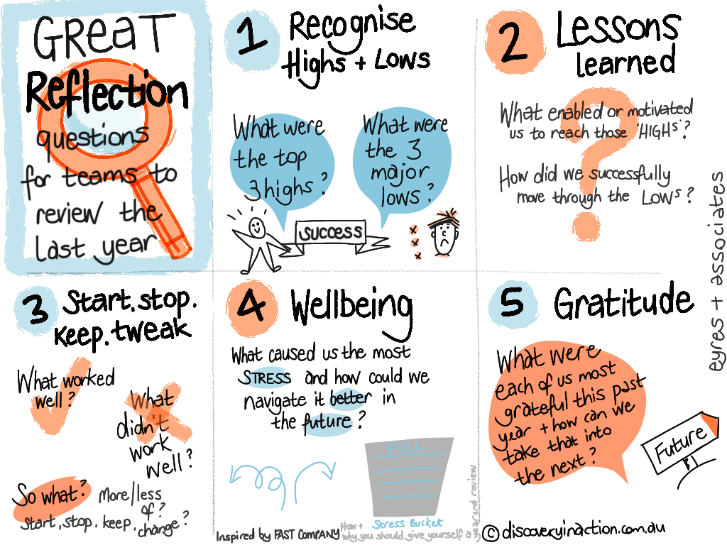 best group work reflection questions