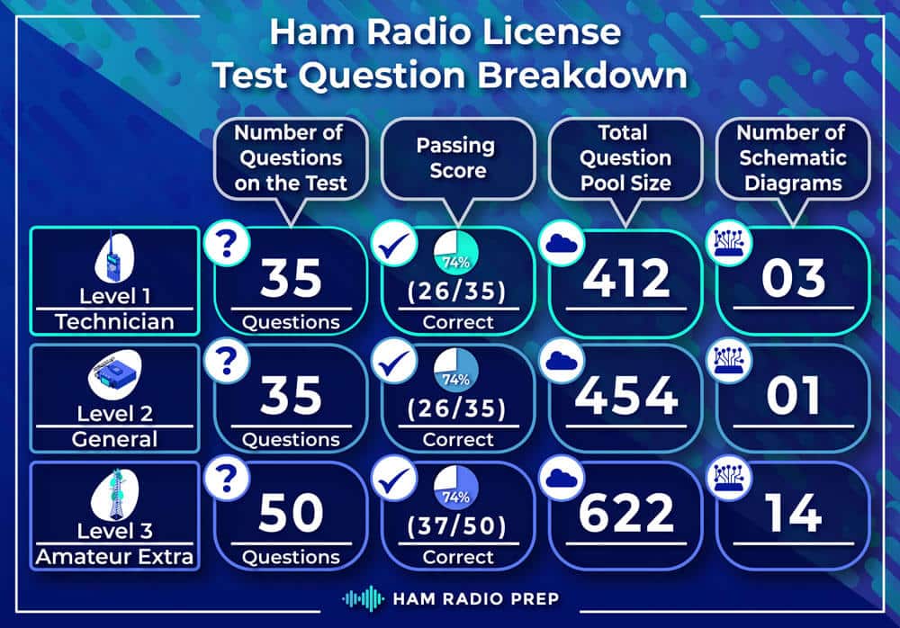 best ham radio general test questions and answers