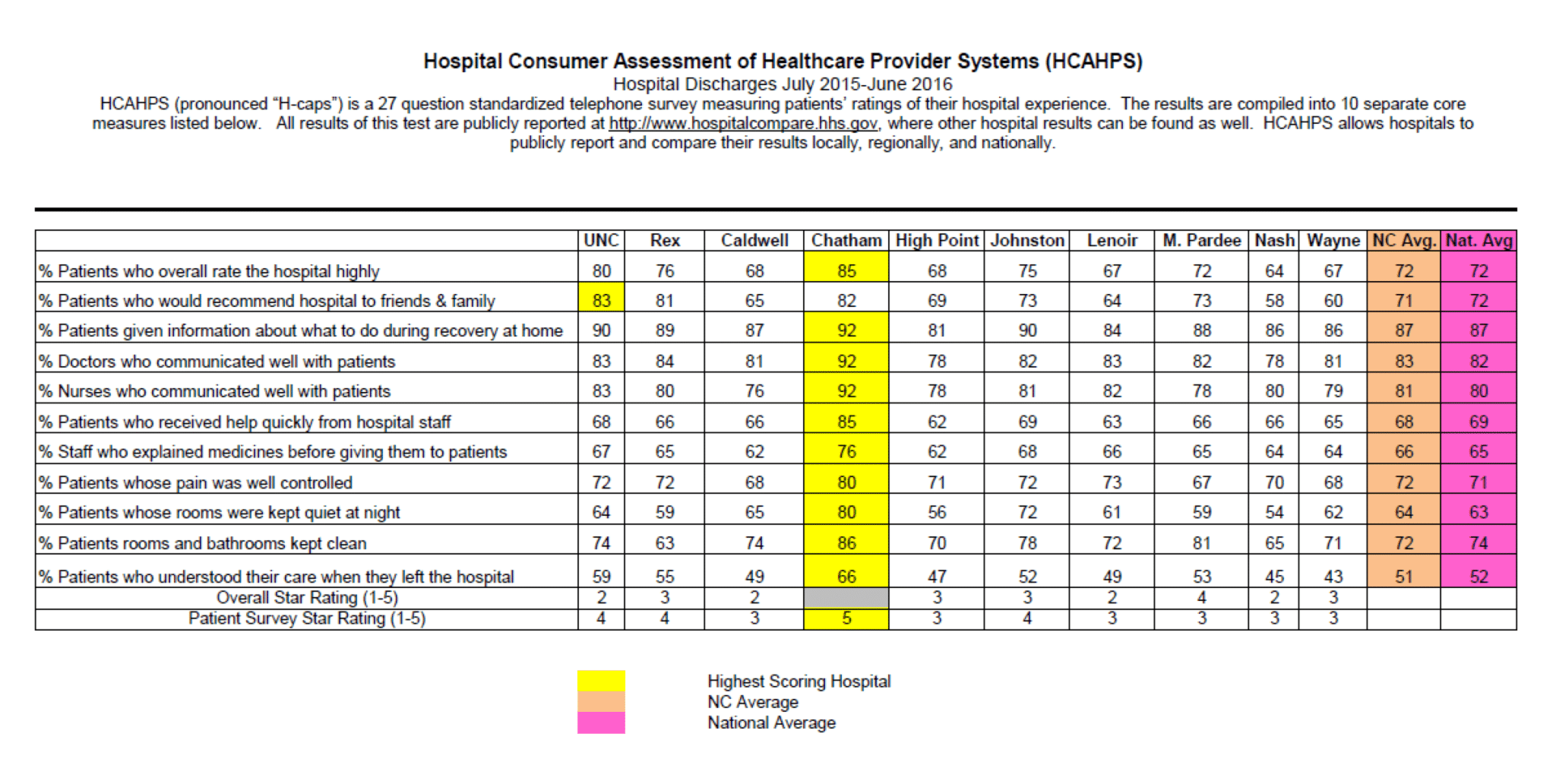 best hcahps scores questions