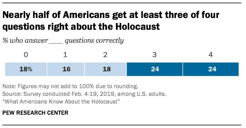 best holocaust essential questions