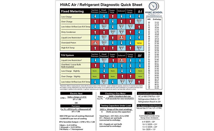 best hvac troubleshooting questions answers