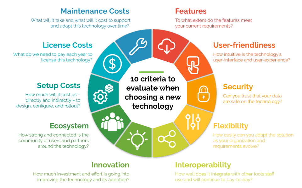 best implementation evaluation questions