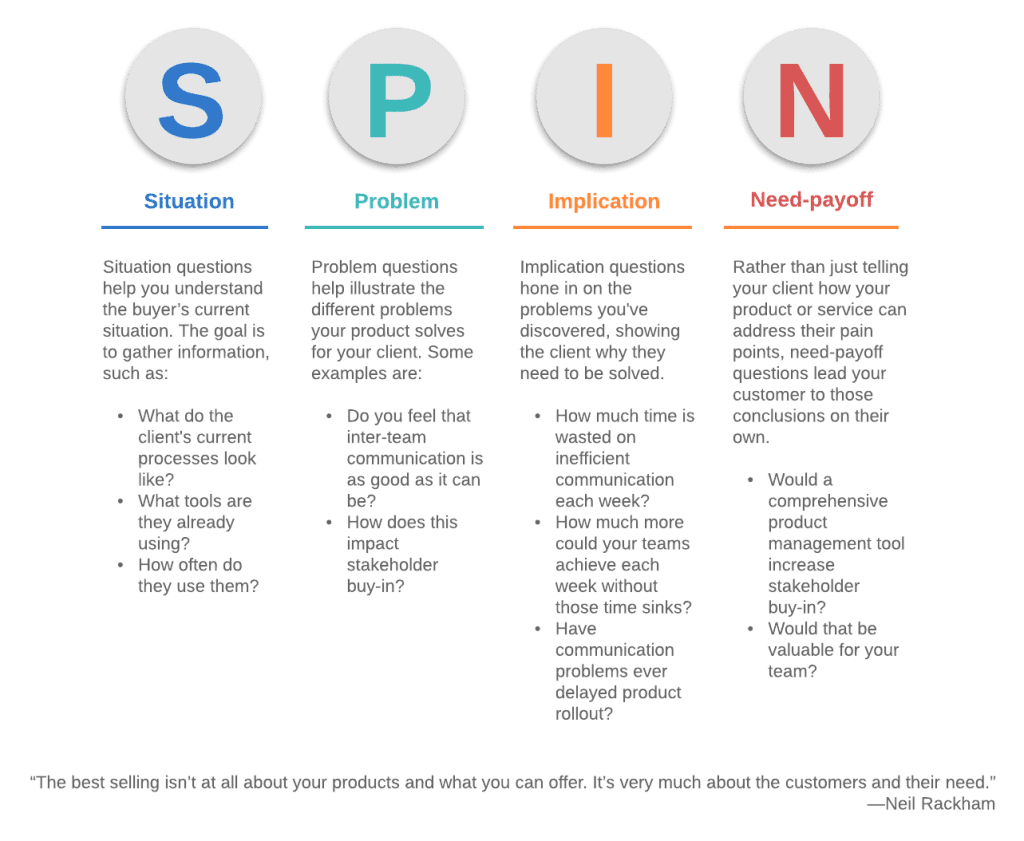 best implication questions spin selling