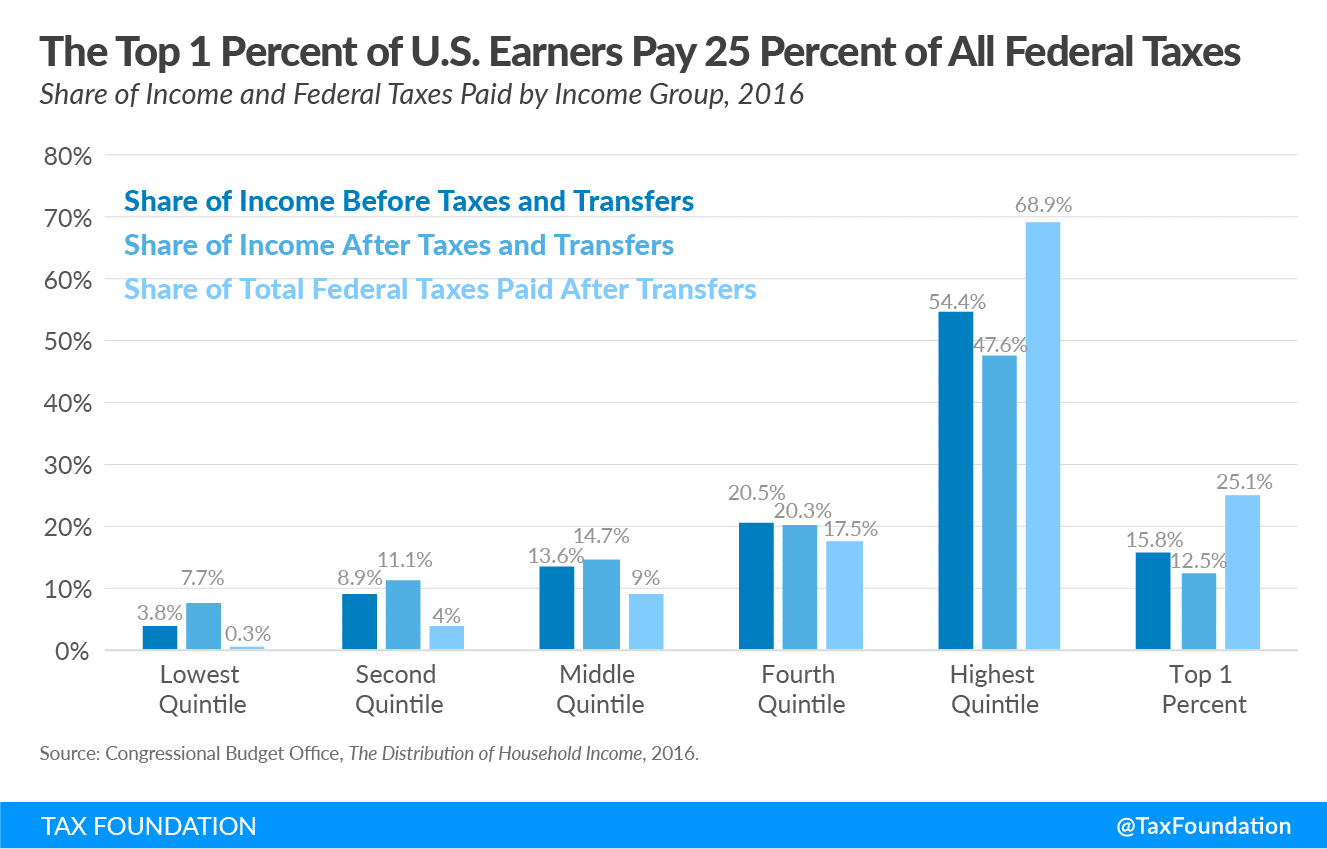 best income tax questions