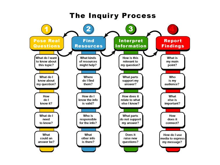 best inquiry questions examples