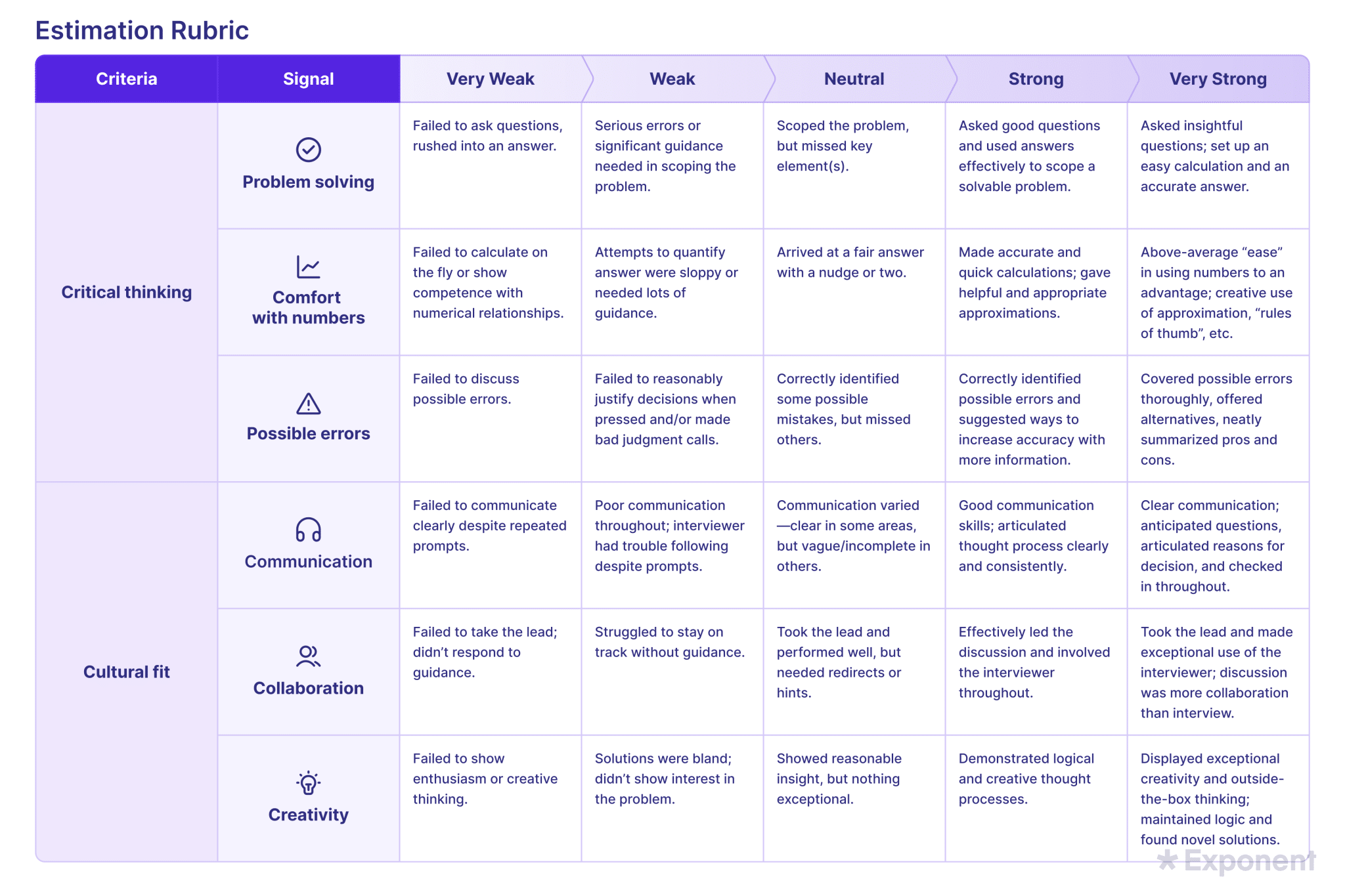 best interview questions rubric