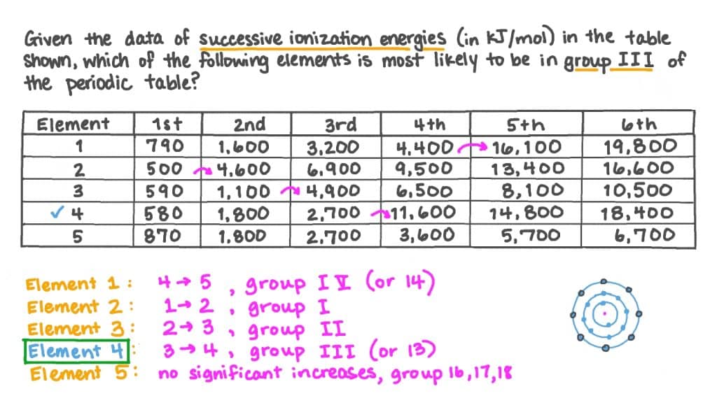 best ionization energy questions