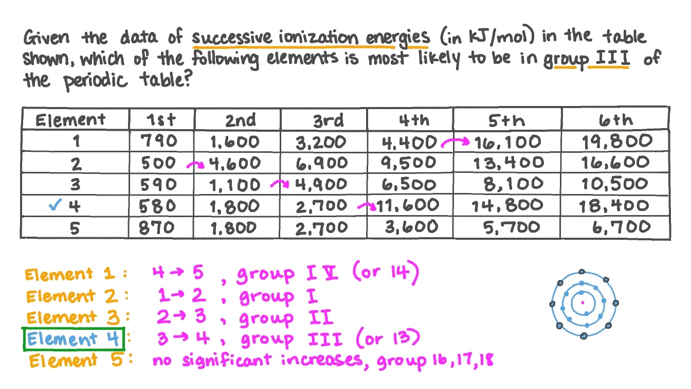 best ionization energy questions